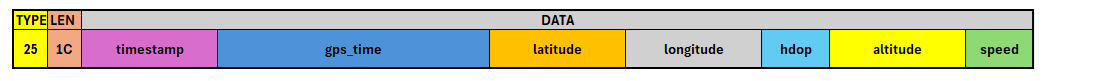 GPS message structure