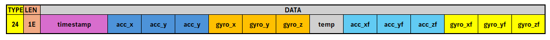 IMU message structure
